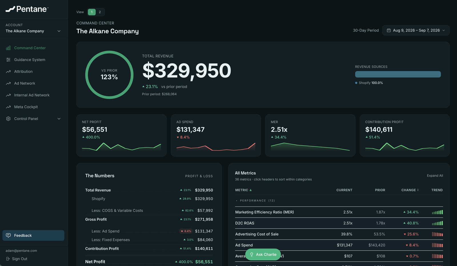 The Pentane Command Center: total revenue, net profit, ad spend, MER and contribution profit for the period, beside a live P&L and 36 tracked metrics.